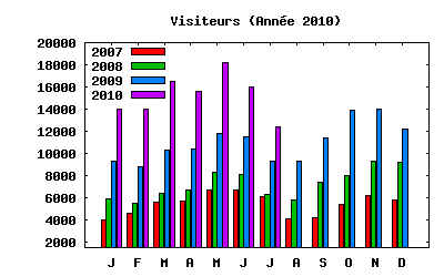 Visiteurs anne 2010